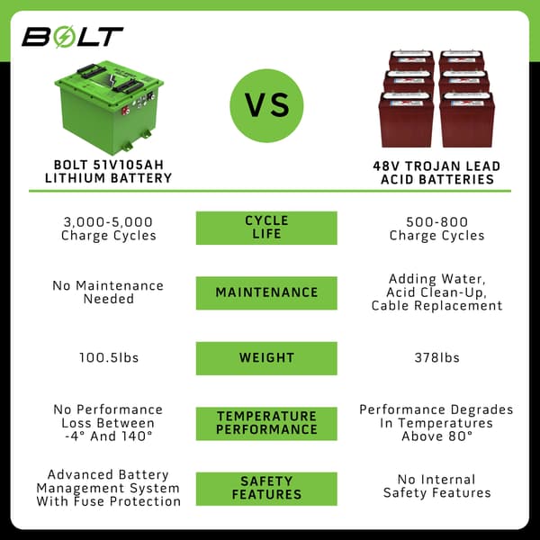 2026 Bolt Energy 51V 105AH Heated Lithium Battery Kit